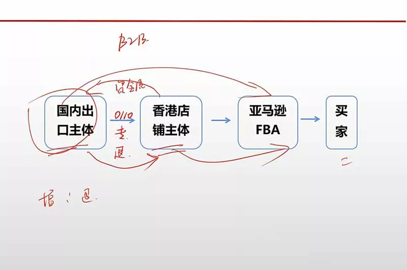 跨境电商出口退税全流程陪跑营｜外贸企业+生产企业+跨境电商，从资质备案、单证收汇到退税申报与财税合规实操-33资源网