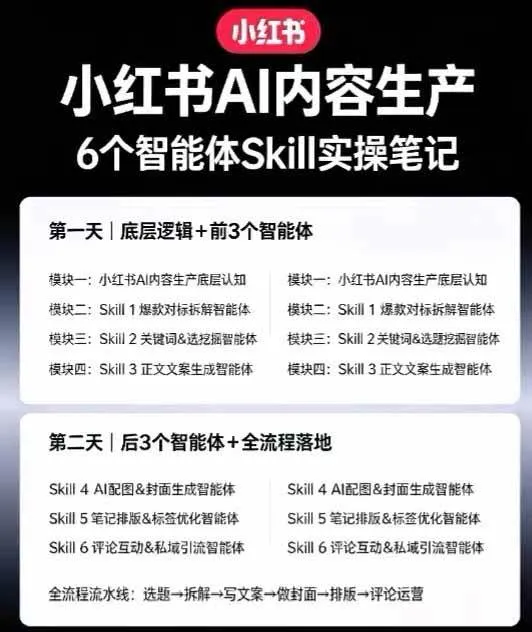 （19927期）小红书AI高转化内容实战课：6大智能体+用户洞察+爆文拆解，从内容策略到批量生产复制放大全流程
