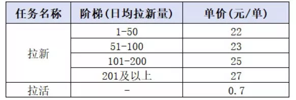 小红书CPA拉新实战课-更新0907：最高25元/单，小红书内容曝光—用户搜索/参与—完成拉新—获得CPA收益-33资源网