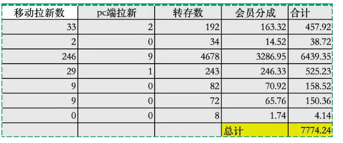 夸克拉新全新玩法思路，2张图片发抖音46w播放，夸克拉新到手7700+，3385字完整教程附上【付费文章】-33资源网