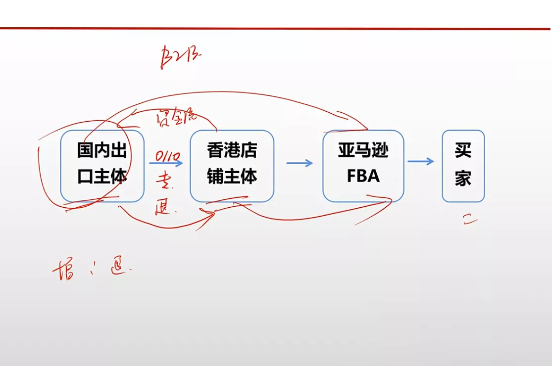 王老师·《生产+外贸+跨境电商企业》出口退税陪跑营-33资源网