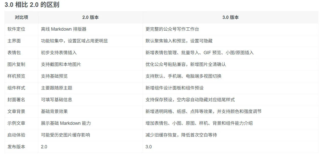 Github开源免费，目前最满意的公众号排版工具！支持实时预览，排版超美观且带表情包管理功能-33资源网